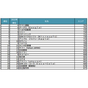 ブランド力が高い企業ランキング、2位「グーグル」 - 1位は?