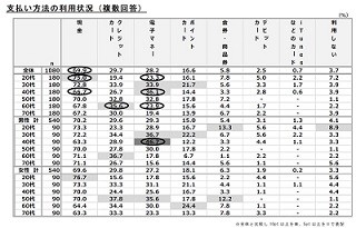 臨時収入を20代は「貯金」、60代は?