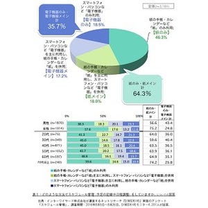 スケジュール管理、"紙派"が6割 - 理由は?