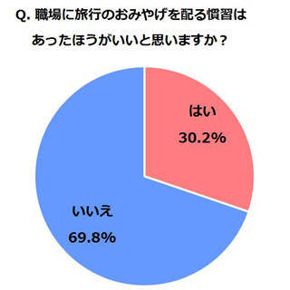 職場への旅行みやげ、必要だと思う?