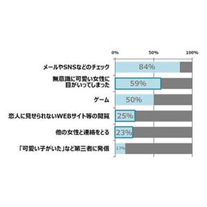 彼女のメイク直し中に彼氏がしていること ‐ 「他の女性に連絡」も2割