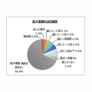 電子書籍、直近1年間に購入した冊数は?