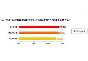 マイホームは何歳までに買った方がいい?