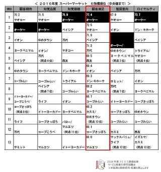 「無印良品」「宝塚歌劇団」などが顧客満足度1位に