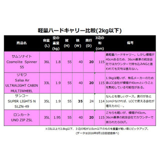 LCC15社の手荷物条件を満たす逸品は? - 軽量ハードキャリー徹底比較