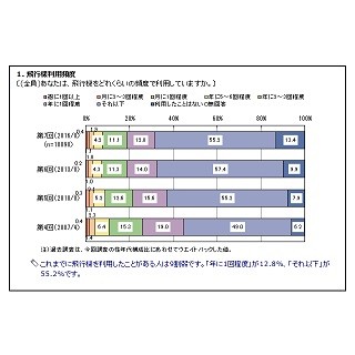 価格が手頃な航空会社ランキング、1位は?