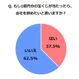 宝くじで1億円当たったら、会社を辞めますか?