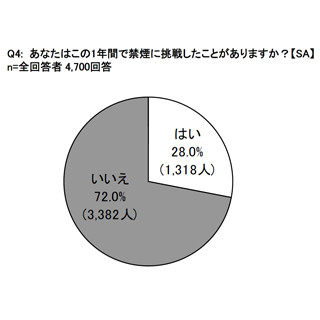 喫煙をためらう場面の2位は「子どもの前」、1位は?