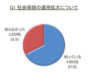 社会保険の適用拡大「知っている」企業は67.5%