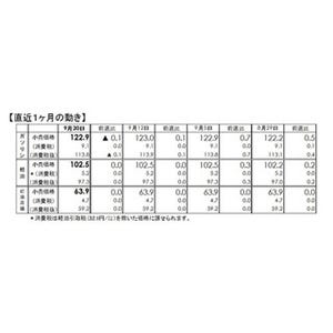 ガソリン価格、5週ぶり下落 - 来週も小幅な値下がり予想