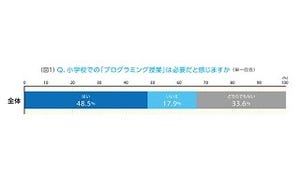 小学生のプログラミング必修化「賛成」が48.5%