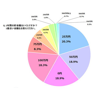 1年間の貯金額は何円? - 「0円」「100万円」が共に2割
