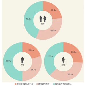 今秋、何キロ減量したい? - 男性は平均7キロ、女性は…