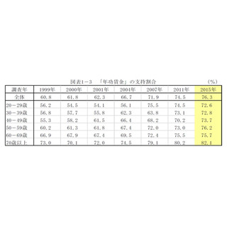 賃金形態、「年功賃金」を支持する人が過去最高に