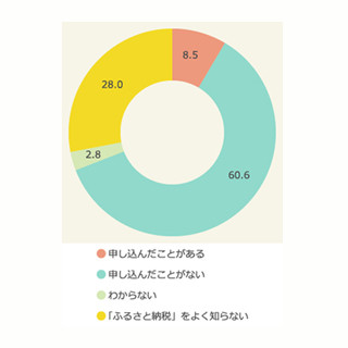 ふるさと納税を申し込んだ理由、1位は?