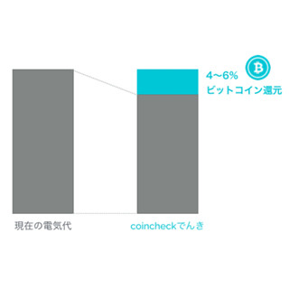 公共料金の「ビットコイン払い」が可能に!? - まずは"電気代"から