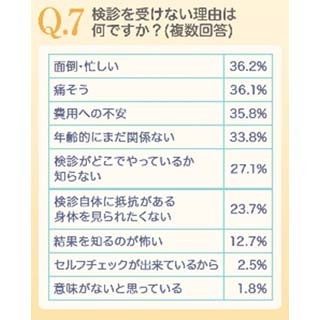 乳がんのセルフチェックをしたことがない女性は32% - 検診へ行ったことは?