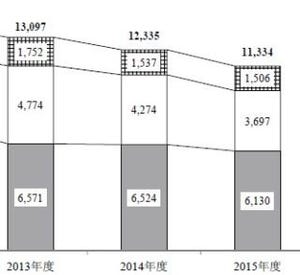 パチンコ関連機器市場、4期連続のマイナス成長