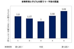 子どものストレス、世帯所得によって原因に違い