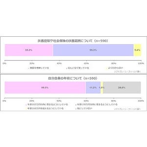 扶養控除廃止後も「働き方は変えない」が60.7% - なぜ?