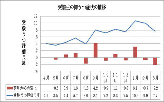 「受験うつ」の"サイン"、わかりますか?