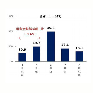 2017卒就活、内定を獲得した時期は?