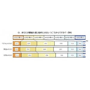 30歳以上男女の身体不調の自覚症状、2位は「腰痛」 - 1位は?