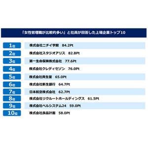 女性管理職が多い上場企業ランキング、1位は?