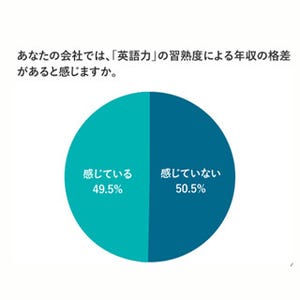 英語力は年収格差に影響する?