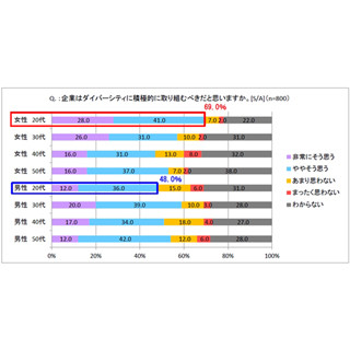 企業のダイバーシティへの取り組み、重視すべきことは?