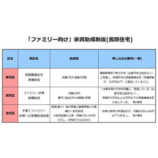 独身は新宿区に住むと得!? - 東京23区の「賃貸家賃助成制度」