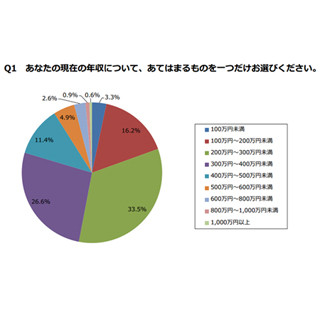 20代がお金を使いたい自己投資、1位は?