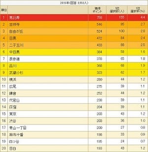 首都圏の住んでみたい街ランキング、1位は?