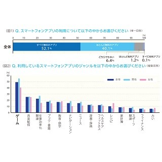 スマホアプリ、52.1%が「無料アプリのみ」を利用