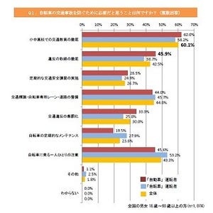 自転車の免許制導入に47.9%が賛成 - 危険だと感じる運転は?