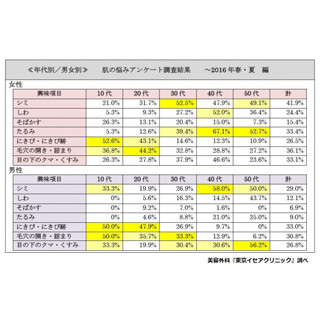 40代女性が抱える肌の悩み1位は「たるみ」 - 30代女性は?