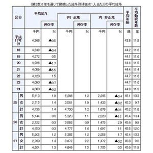 2015年の民間給与は平均420万円 - 最も高給だった業界は?