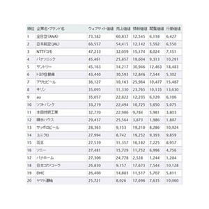 企業のWebサイト価値ランキング、2位「JAL」- 1位は?