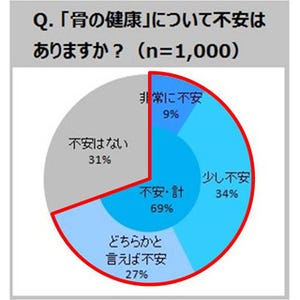 「加齢で背が縮む」は勘違い! 2cm以上の縮みは骨粗しょう症の可能性も!!