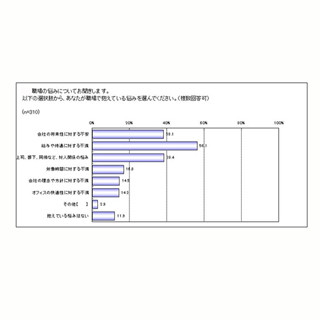 職場で抱えている悩み、1位は?