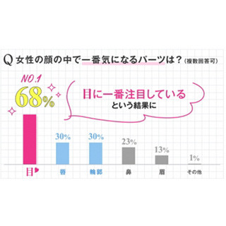 男性が一番見ている女性の部位は「顔」 - 気になるのは二重? まつ毛??