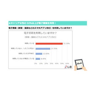 女性が利用している電子書籍サービス、1位は?