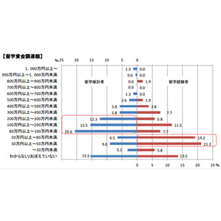 子供の留学費用、親が貯金する金額は?