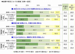 20代男性の半数以上「共働きに憧れる」