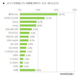 格安SIM、最も利用されているのは?