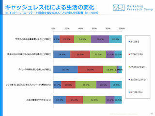 コンビニの支払い「現金を使わない」は3割