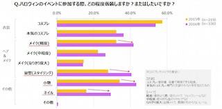 ハロウィンの残念に思うところ1位は「準備にお金が掛かる」