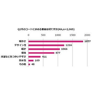 女性がコートにかける予算は?