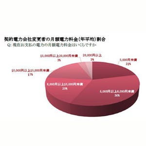 電力会社を変更したきっかけ、1位は?