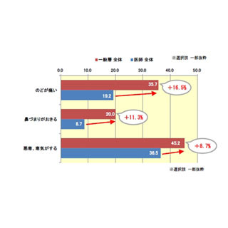 医師が考える風邪の予兆は"違和感" - 葛根湯を飲むタイミングは?